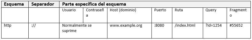 Imagen: Esquema de http