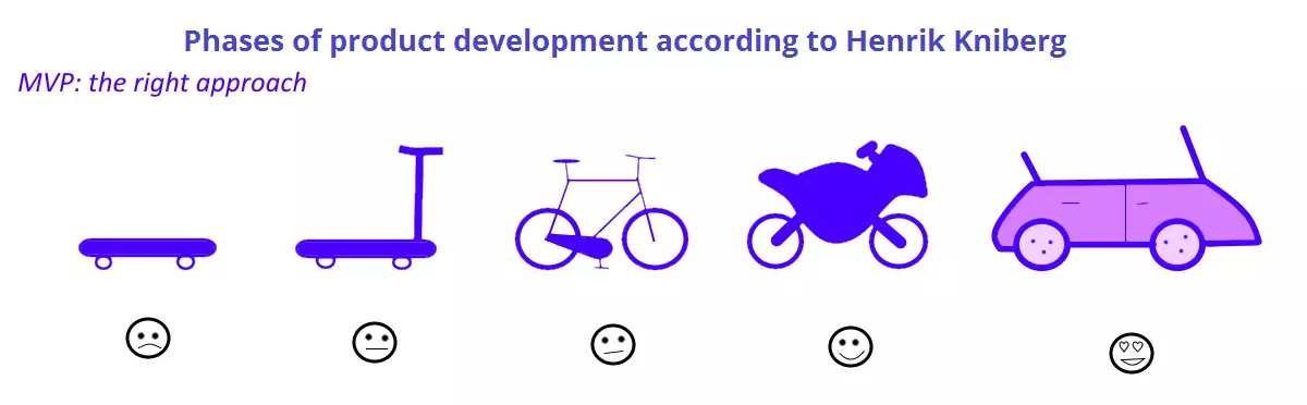 Imagen: EN-phases-of-product-development-mvp-2.png