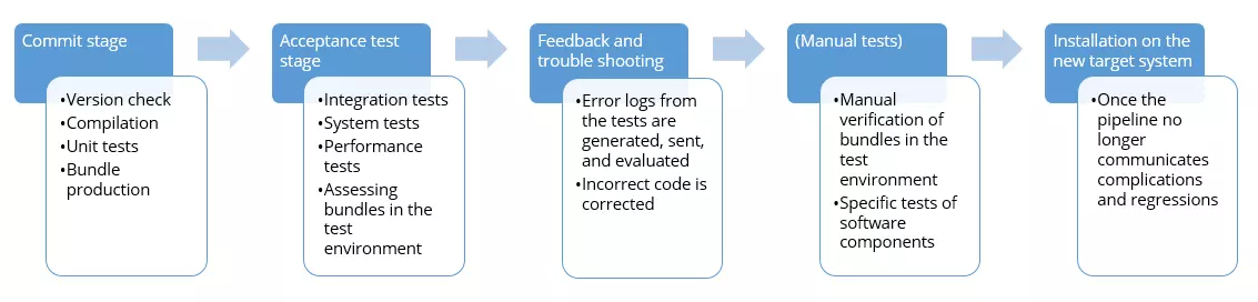 Imagen: Fases del pipeline de continuous delivery