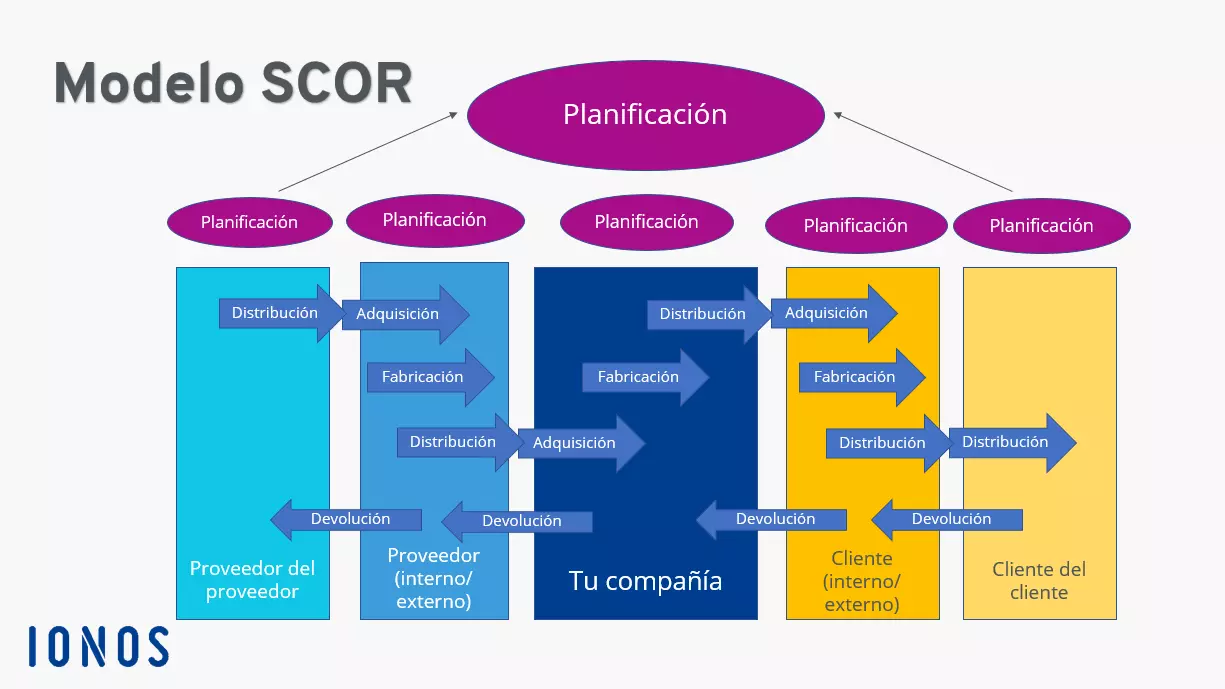 Imagen: Esquema del modelo SCOR (Supply Chain Operations Reference model)