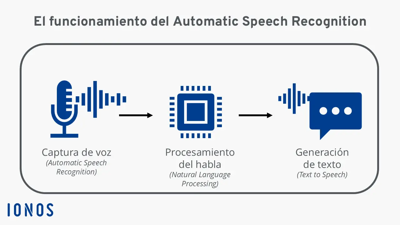 Diagrama que ilustra el funcionamiento del ASR Imagen: Diagrama que ilustra el funcionamiento del ASR