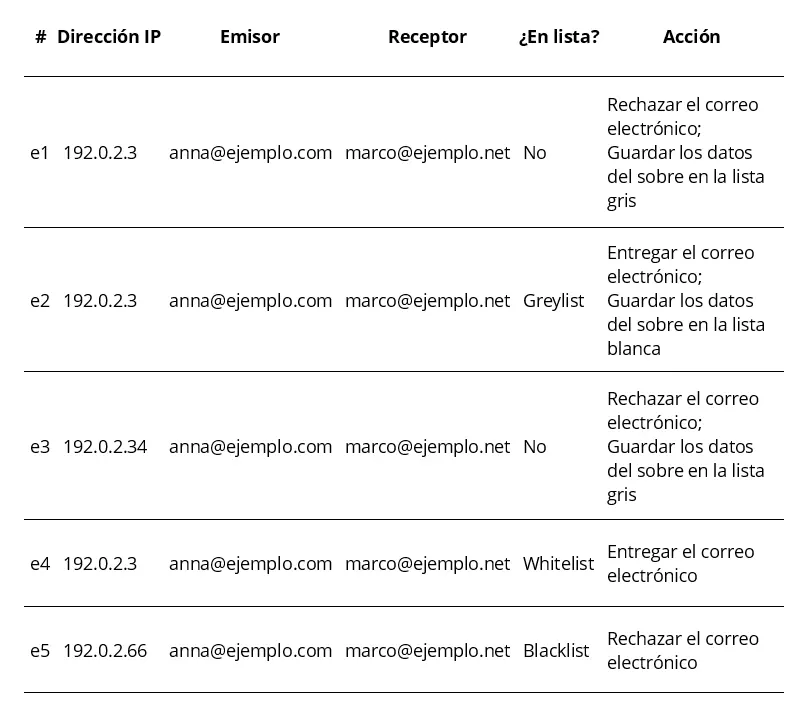 Imagen: Ejemplo de greylisting con whitelist y blacklist