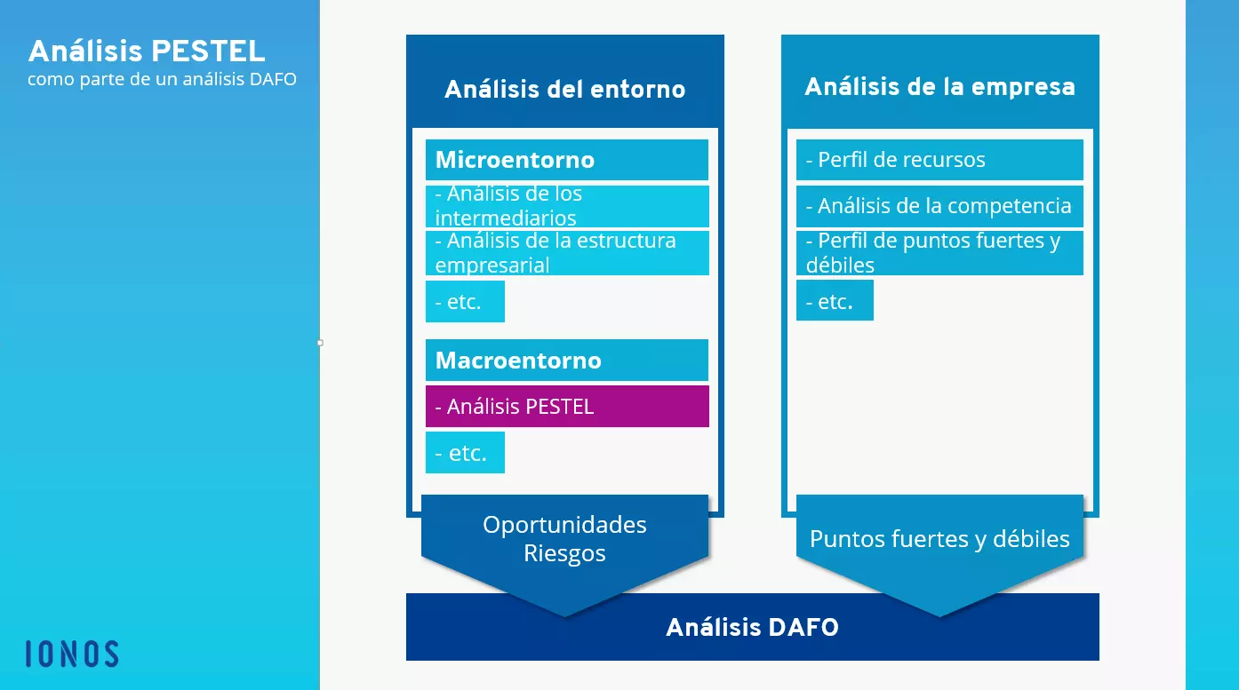 Imagen: ES-PESTEL-DAFO.png