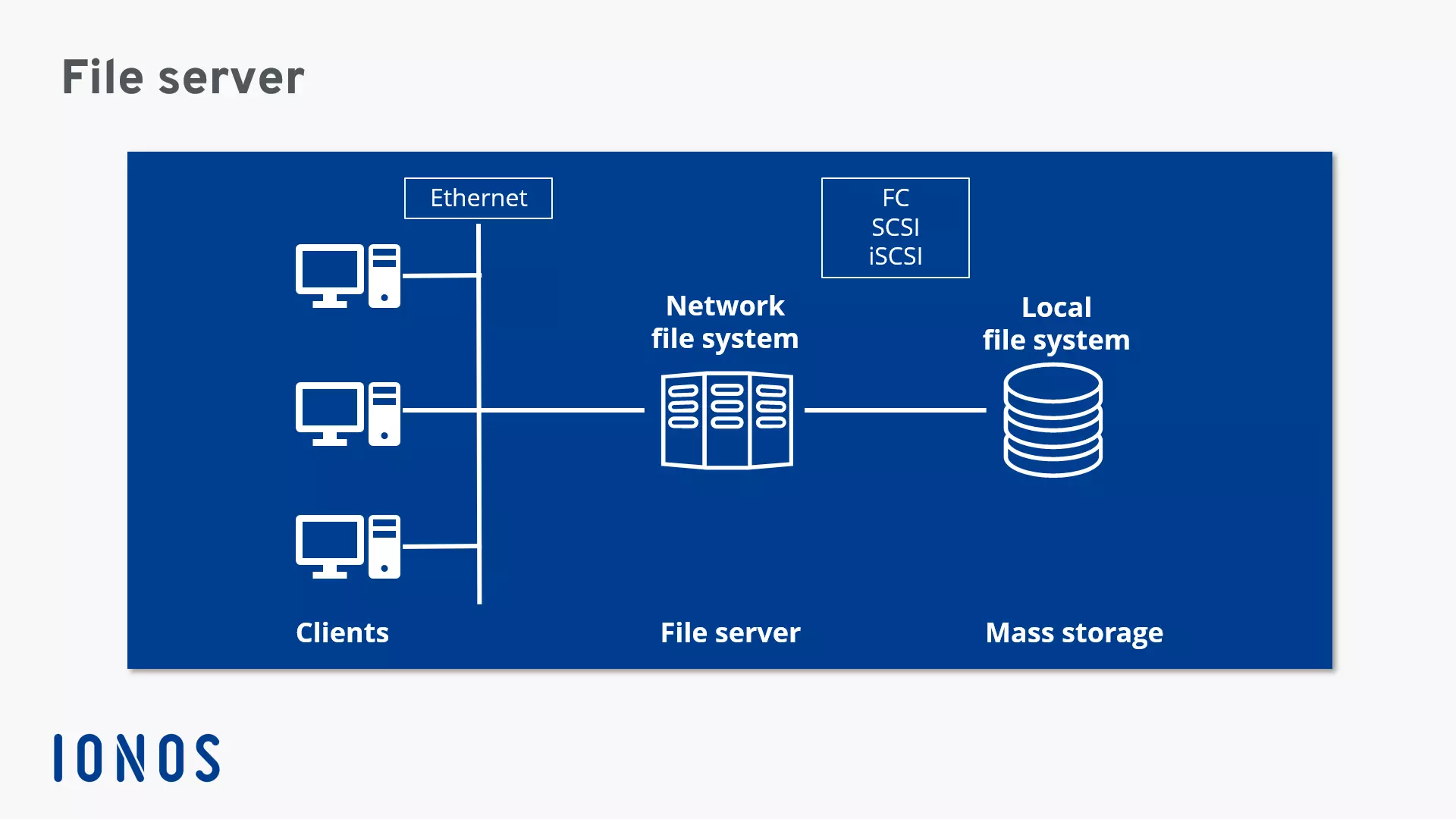 Representación esquemática de la estructura de la red con un file server