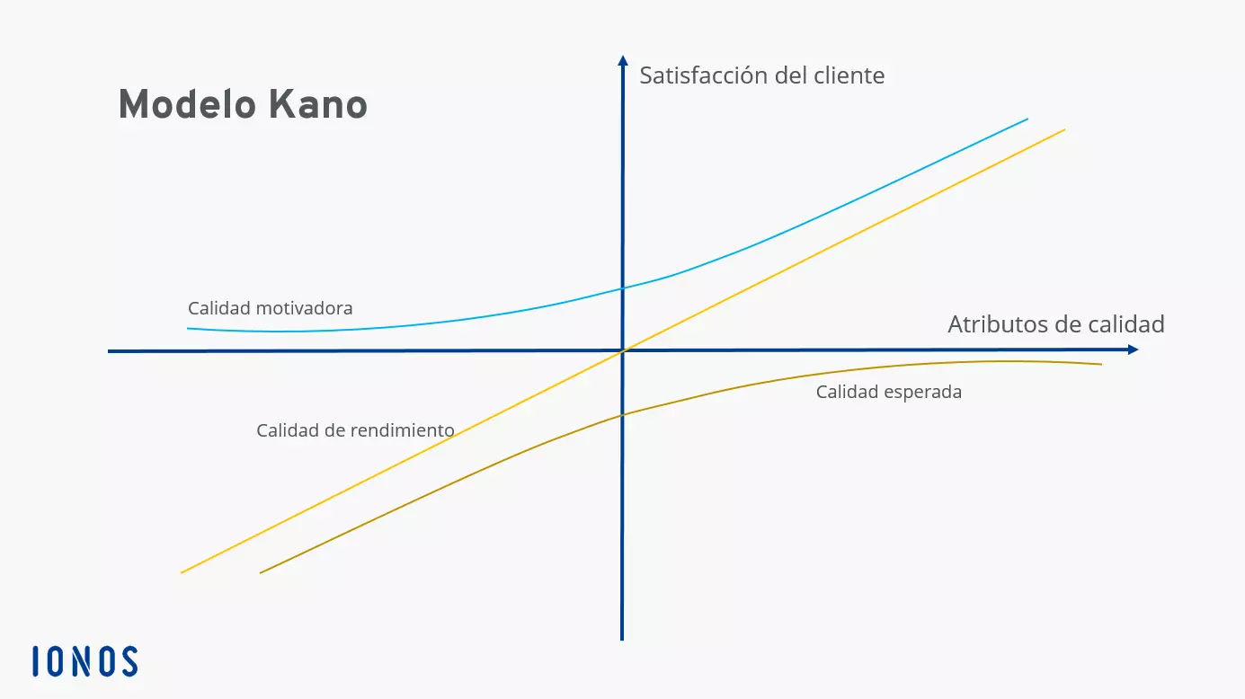 Imagen: diagrama-de-kano.png