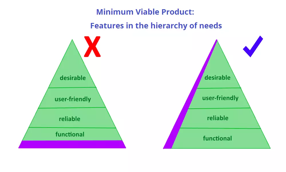 Imagen: EN-mvp-features-in-the-hierarchy-of-needs.png