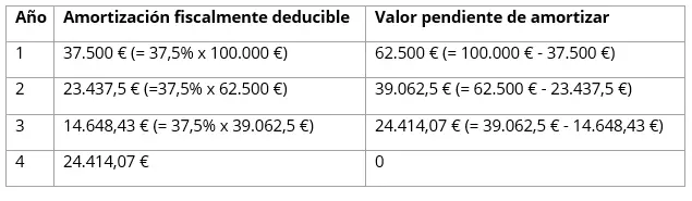 Imagen: amortizacion-fiscalmente-deducible.png