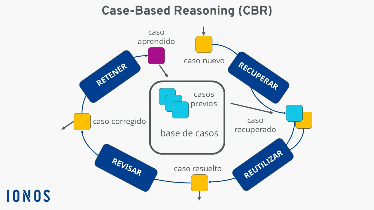 Case-Based Reasoning: Schaubild Imagen: Case-Based Reasoning: Schaubild