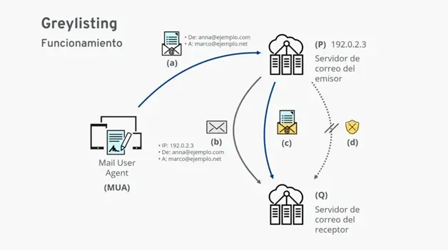 Imagen: Esquema del funcionamiento del greylisting