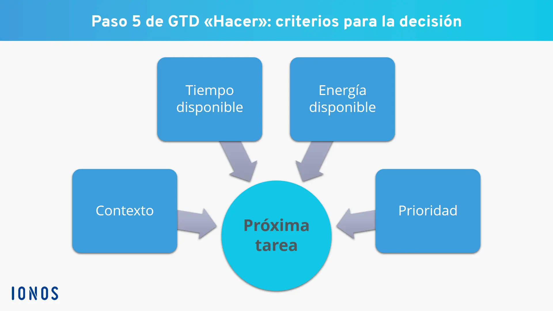 Imagen: Criterios para la decisión según el método GTD