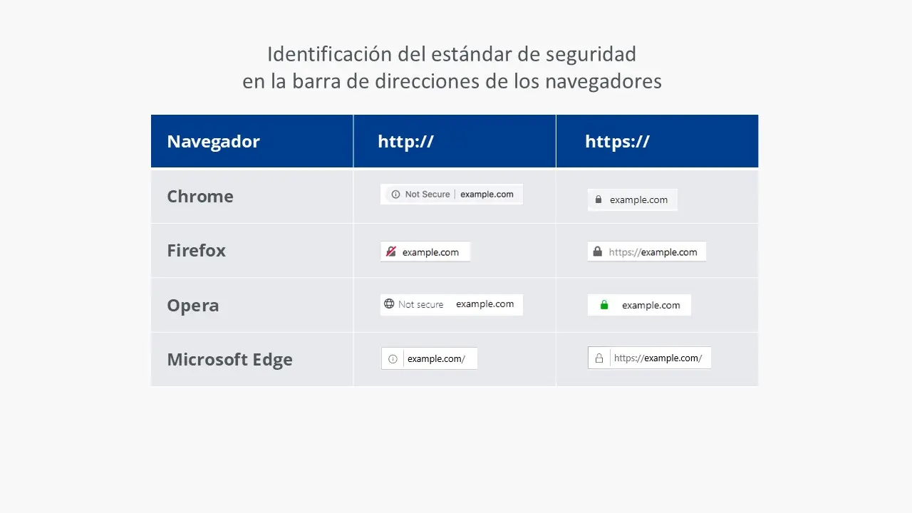 Imagen: Presentaci&oacute;n de los diferentes certificados SSL en Chrome, Firefox, Edge y Opera