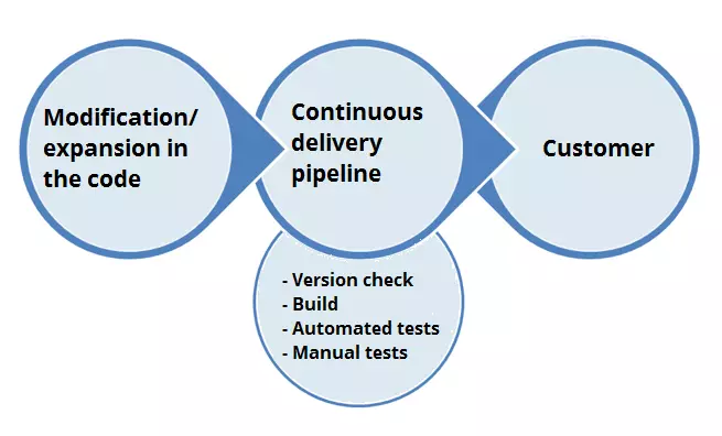 Imagen: Pipeline de continuous delivery para los cambios realizados en el código