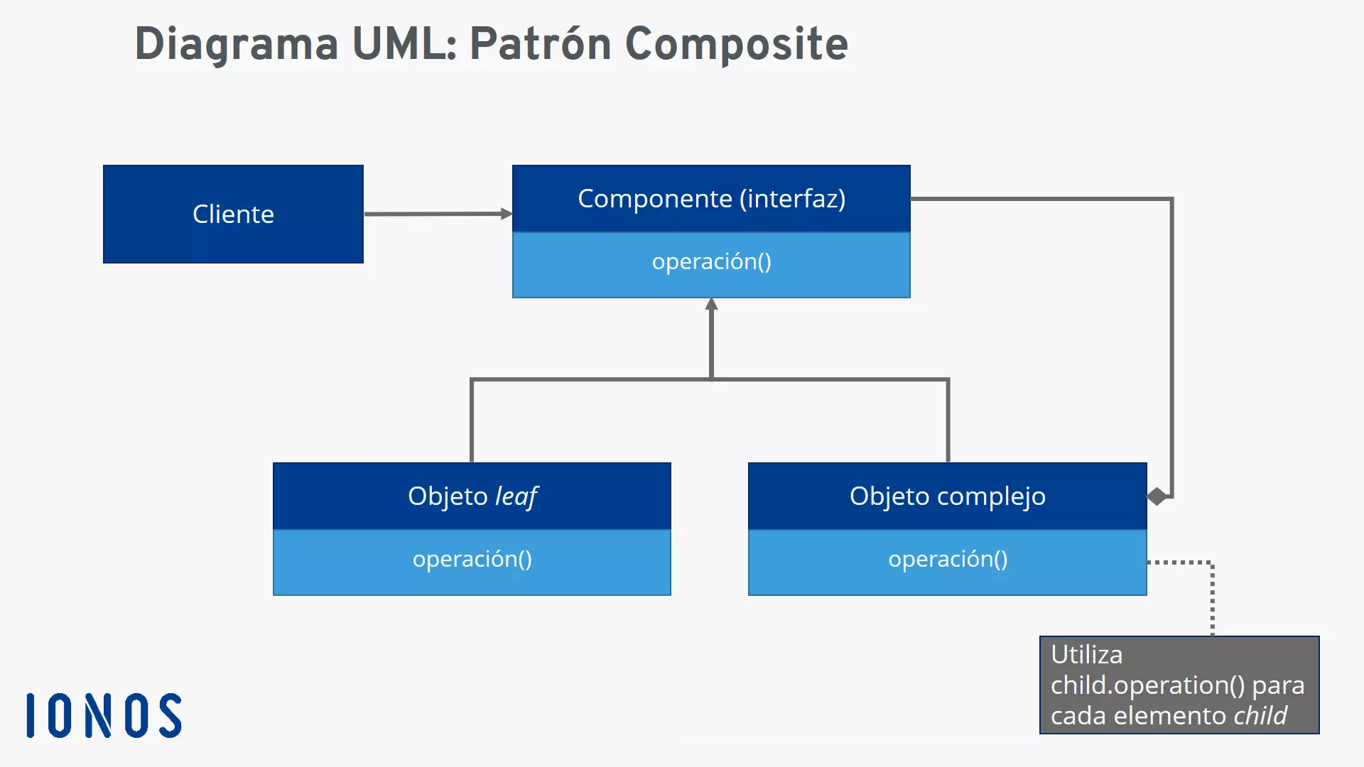 Imagen: Diagrama UML de patrón Composite