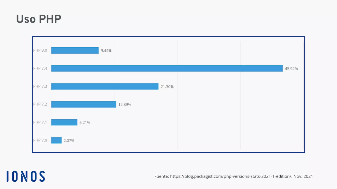 Distribución de las versiones de PHP de 7.0 a 8.0
