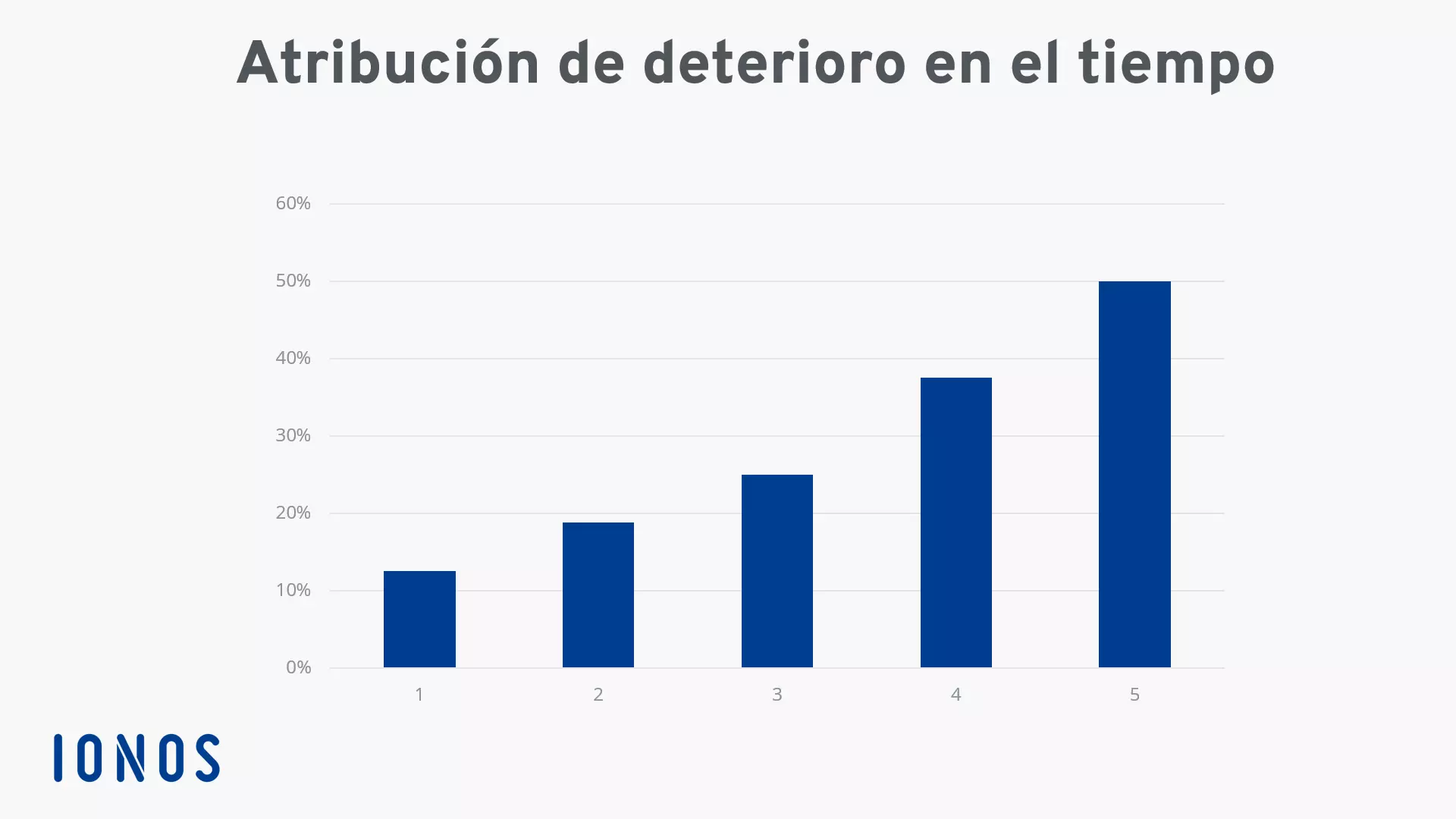 Imagen: Representación gráfica de la atribución de deterioro en el tiempo