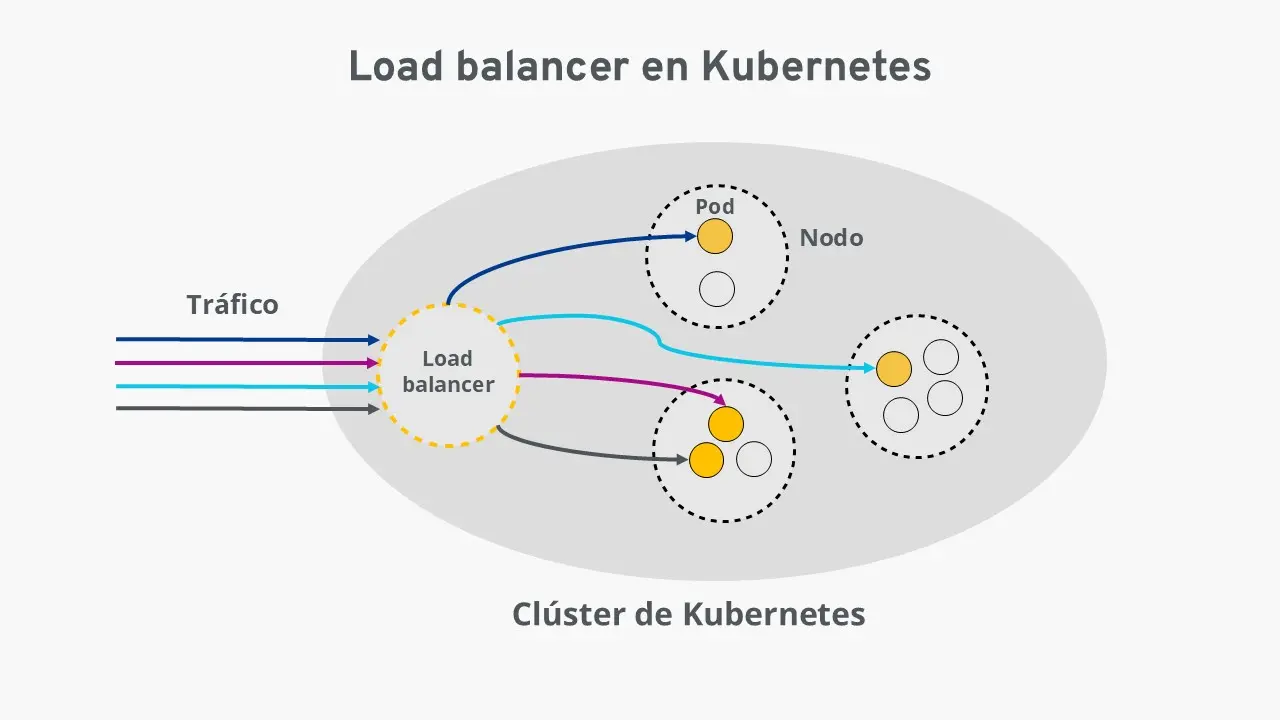 Imagen: Esquema del balanceador de carga en un clúster de Kubernetes