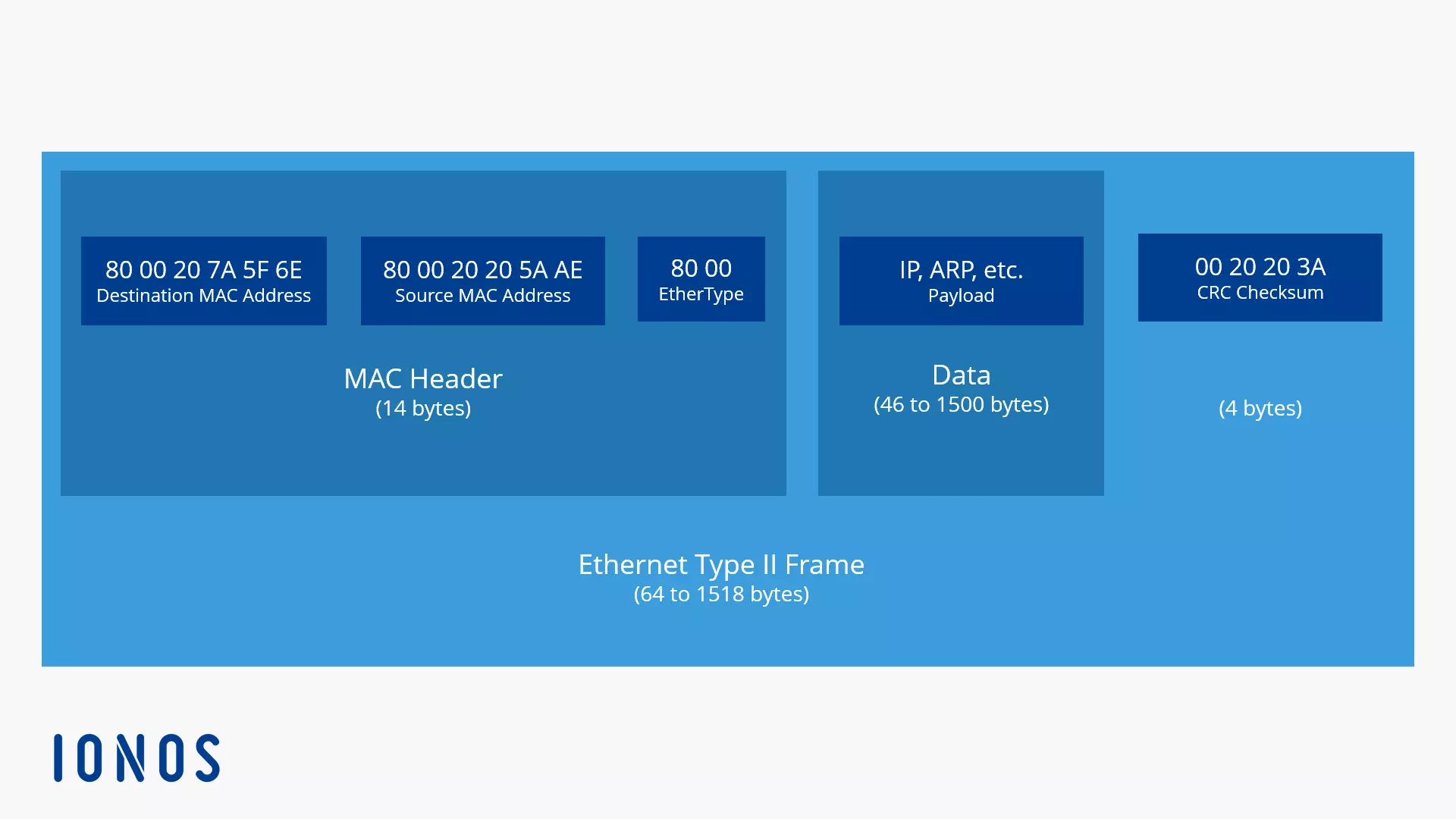 Imagen: Ethernet Type II Frame