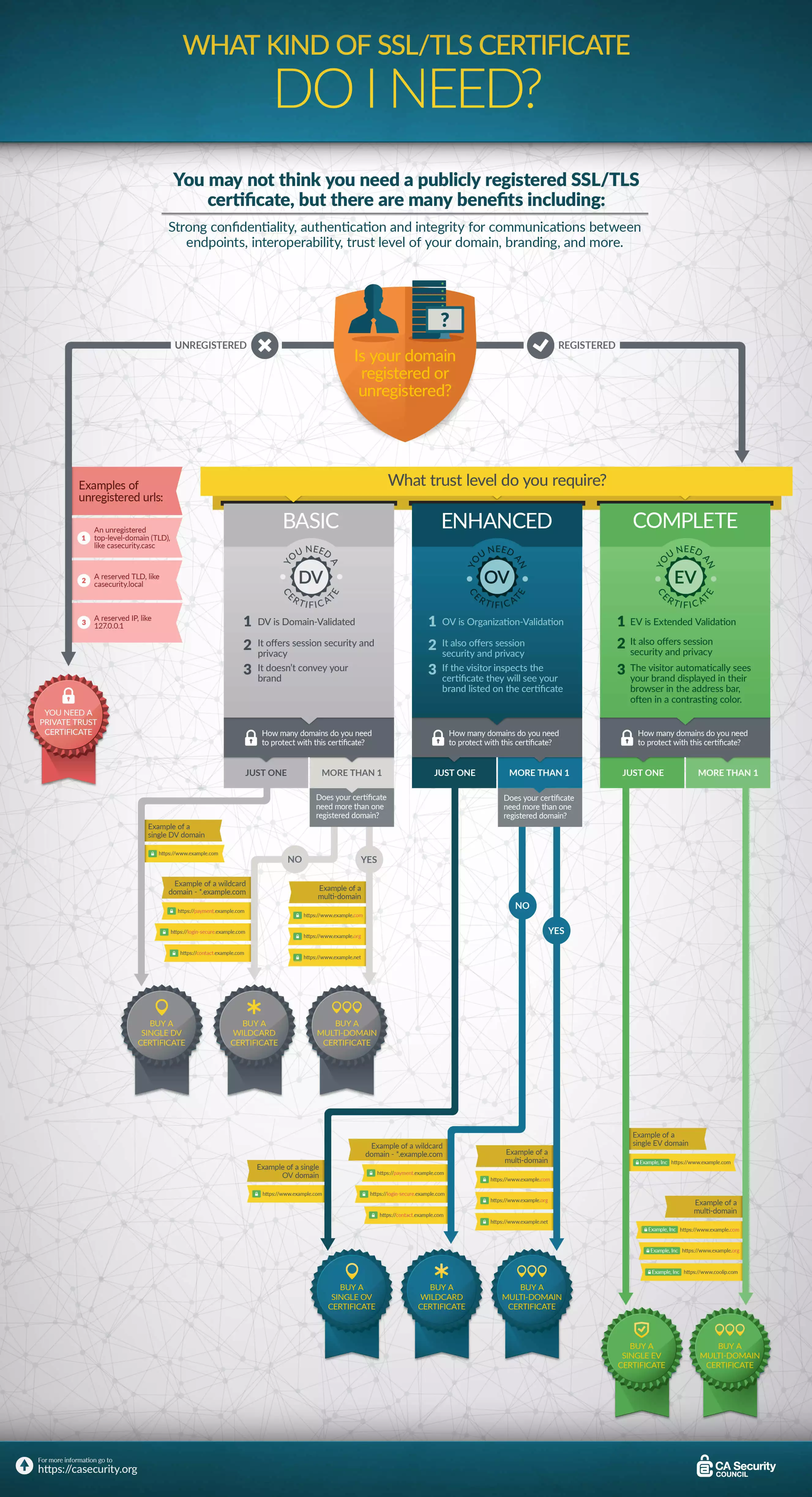 Infografía de los certificados SSL/TLS