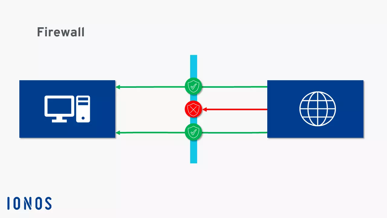 Imagen: Esquema de funcionamiento de un firewall