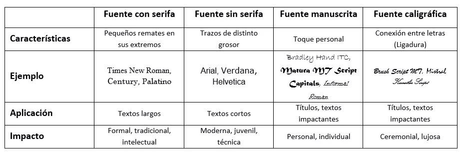 Categorías de webfonts y su impacto
