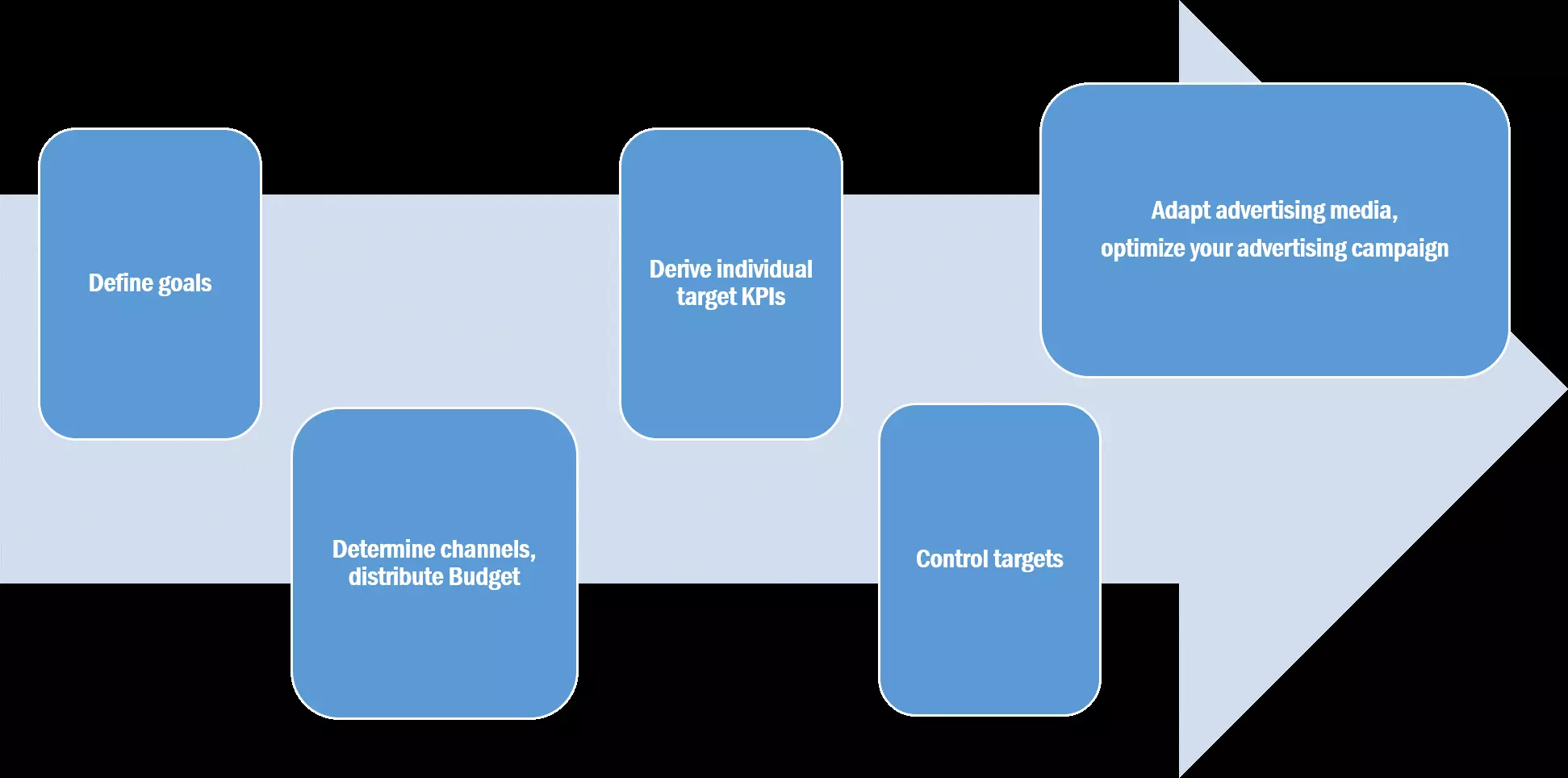 Imagen: El gráfico muestra el procedimiento para implementar una campaña de performance marketing