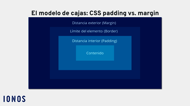 Padding vs. margin: comparación de elementos CSS - IONOS MX