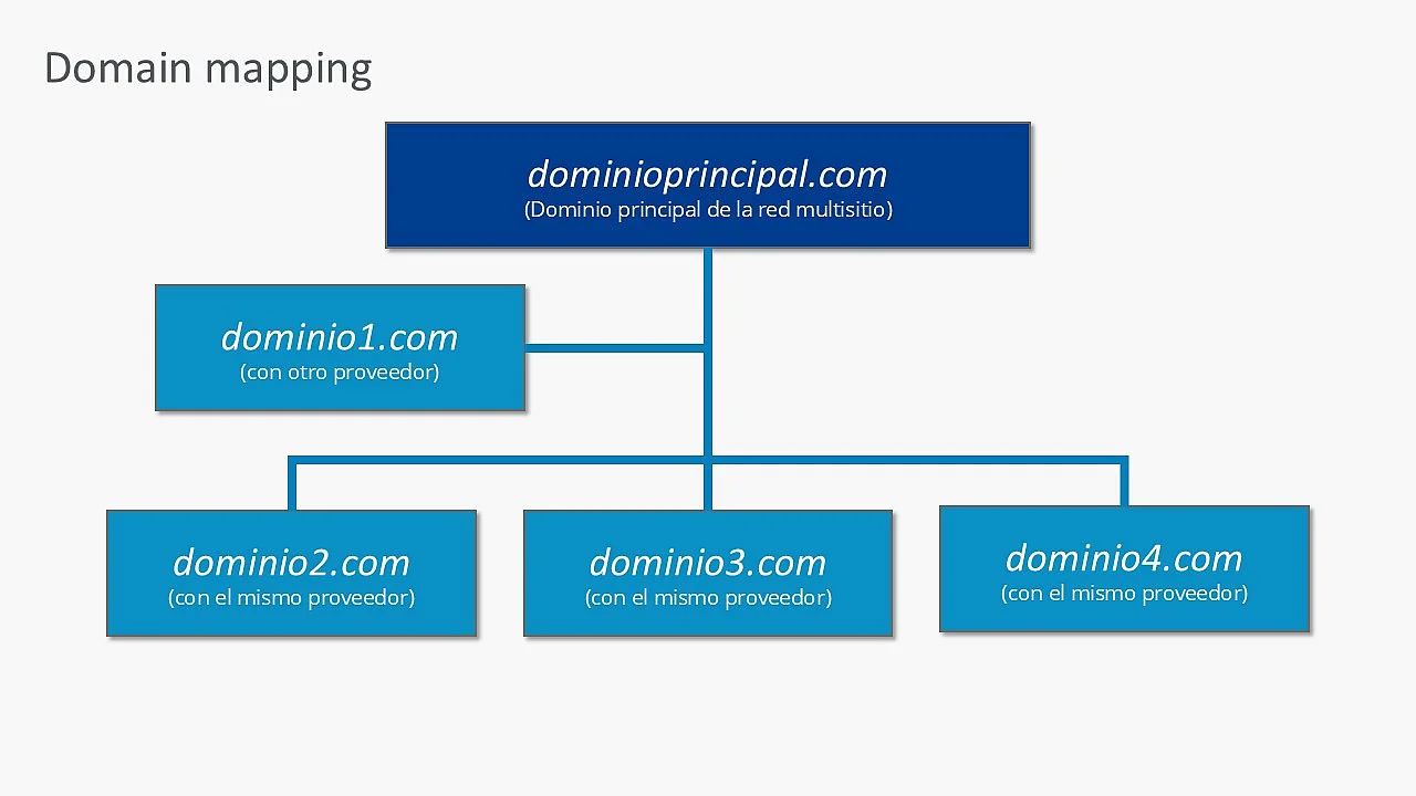 Diagrama del funcionamiento del domain name mapping Imagen: Diagrama del funcionamiento del domain name mapping