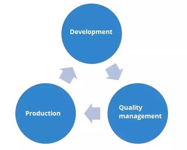 Imagen: Ciclo de desarrollo, garantía de calidad, producción