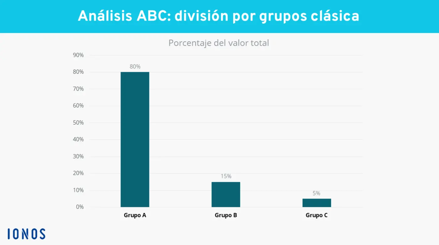 Imagen: Gráfico de análisis ABC: distribución clásica de grupos