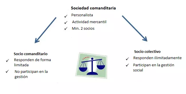 Imagen: ES-sociedad-en-comandita.png
