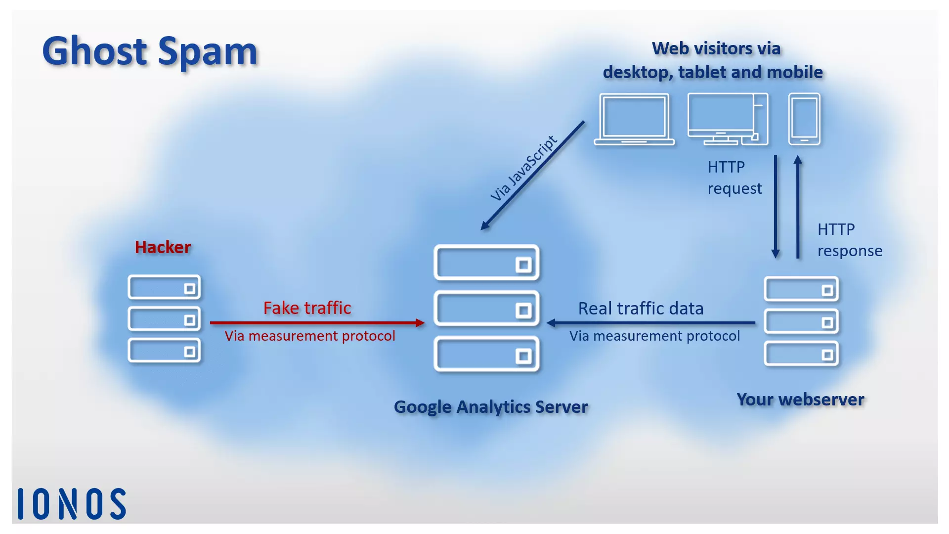 Imagen: Esquema del patrón de funcionamiento del ghost spam