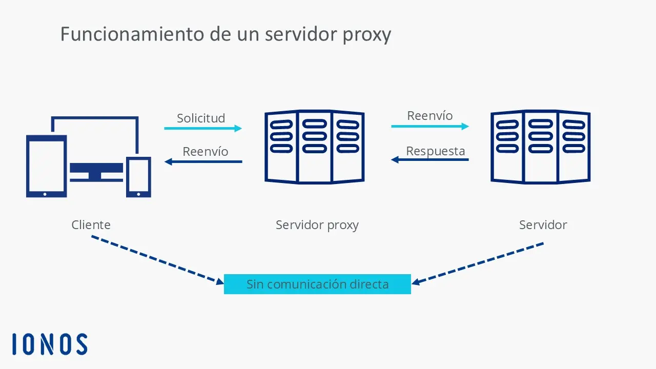 Representación esquemática del funcionamiento de un servidor proxy Imagen: Representación esquemática del funcionamiento de un servidor proxy