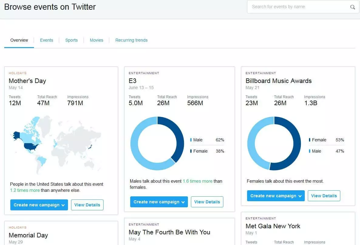 Resultados de la opción “Eventos” en Twitter Analytics