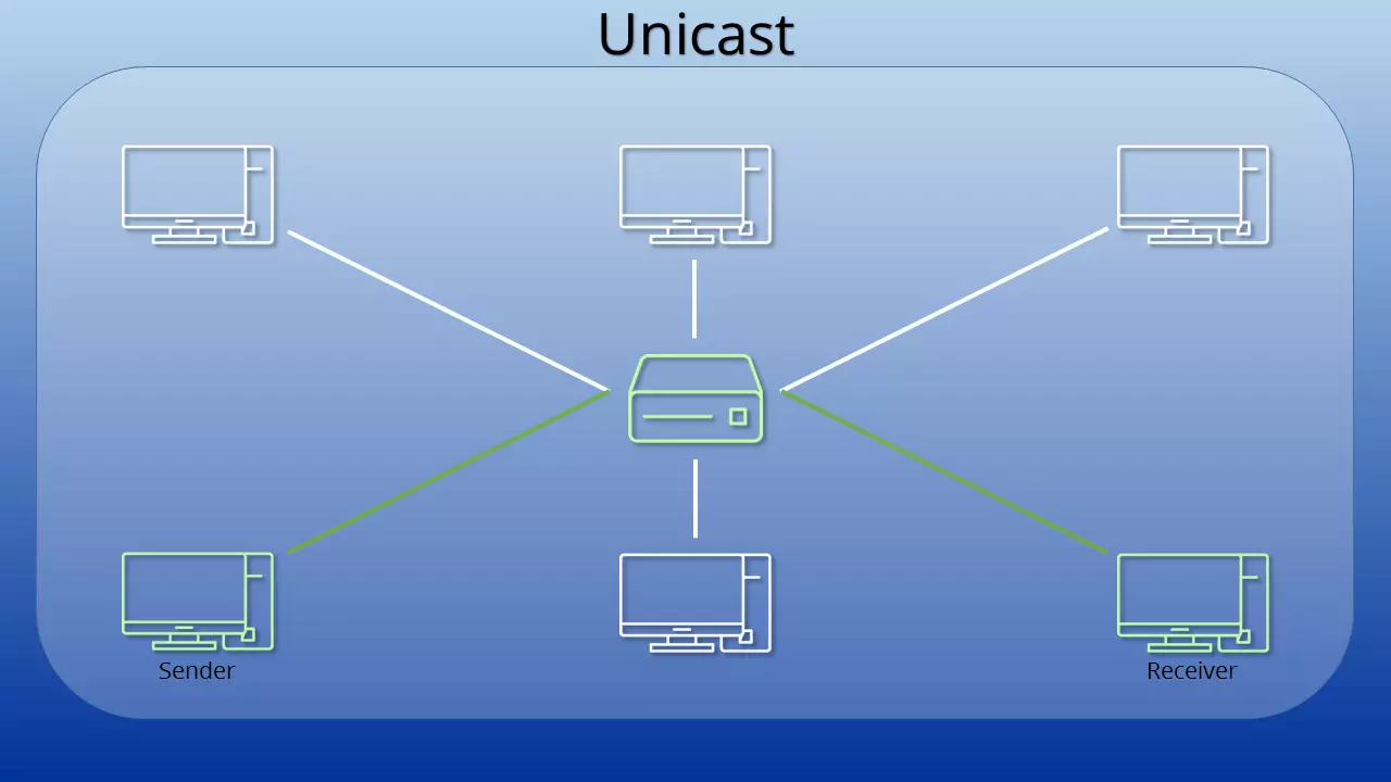 Imagen: Esquema de una conexión por unicast