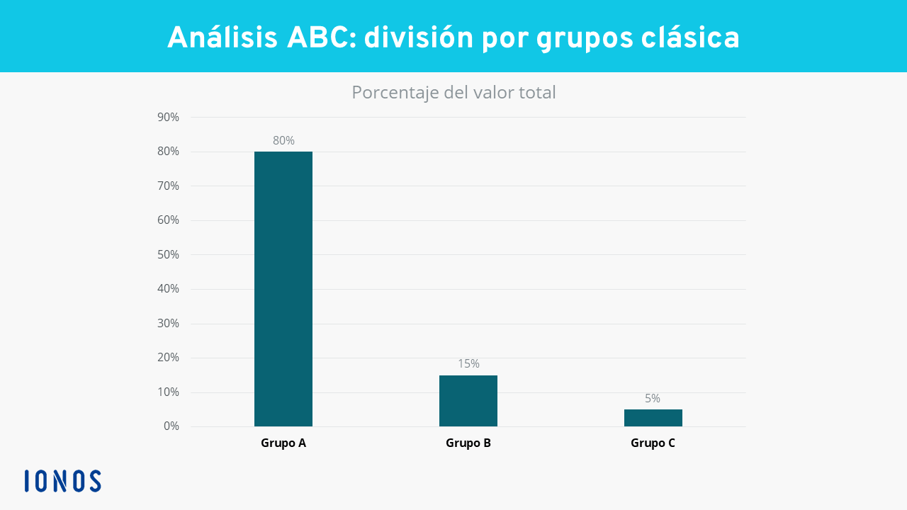 Qué es el método ABC? Definición y ejemplo - IONOS