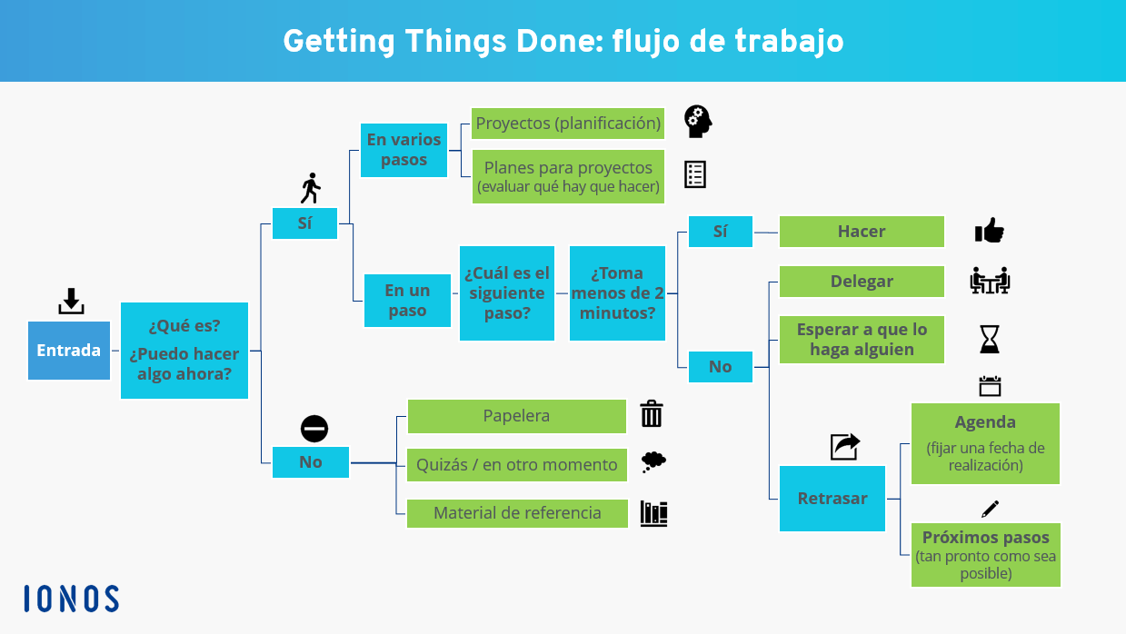 Representación del flujo de trabajo de Getting Things Done