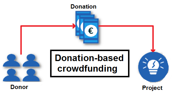 Esquema del crowdfunding de donaciones