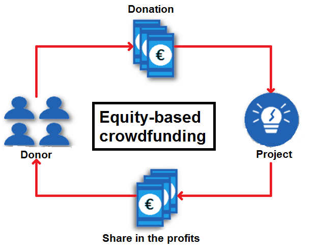 Esquema del equity crowdfunding o de inversión
