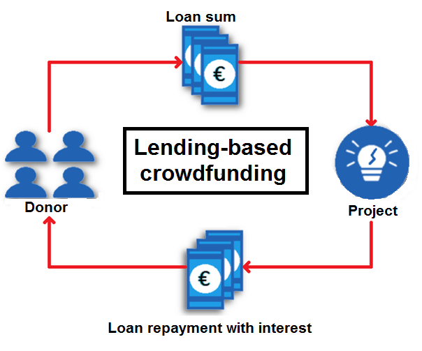 Esquema del crowdfunding de préstamo o crowdlending