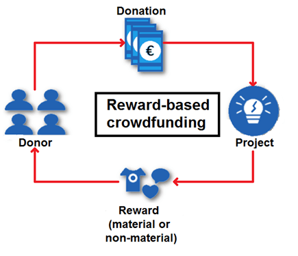 Esquema del funcionamiento del crowdfunding de recompensa