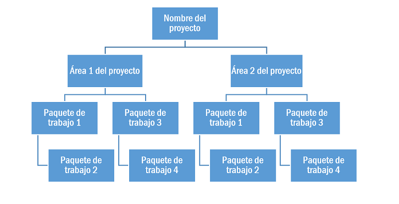 Estructura de descomposición del trabajo con diversas áreas del proyecto y paquetes de trabajo