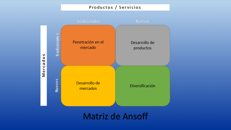 Esquema gráfico de la matriz de Ansoff