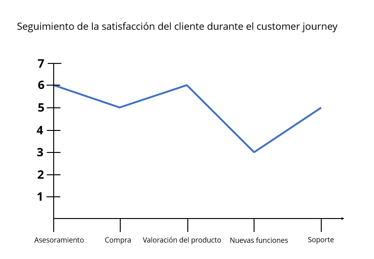 Valoración de un cliente en diferentes fases del customer journey