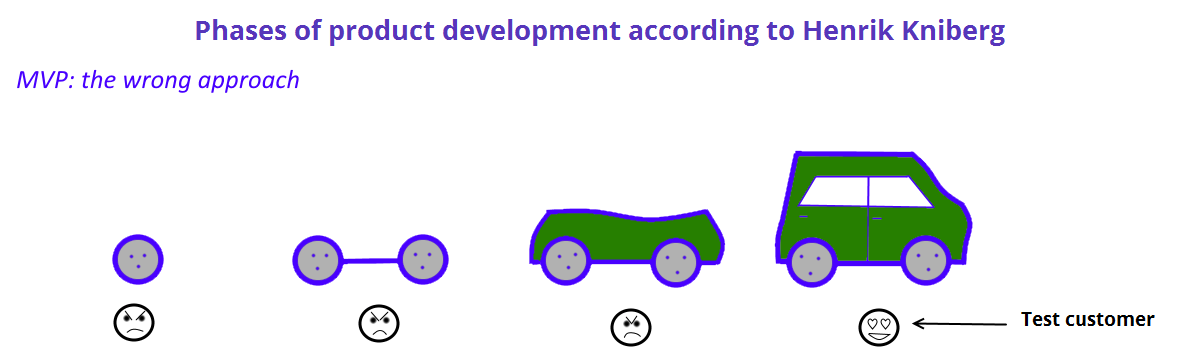 Producto Mínimo Viable: interpretación incorrecta plasmada en un dibujo que muestra el proceso de desarrollo de un coche