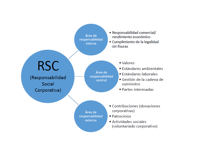 Las tres áreas de la responsabilidad social corporativa (RSC)