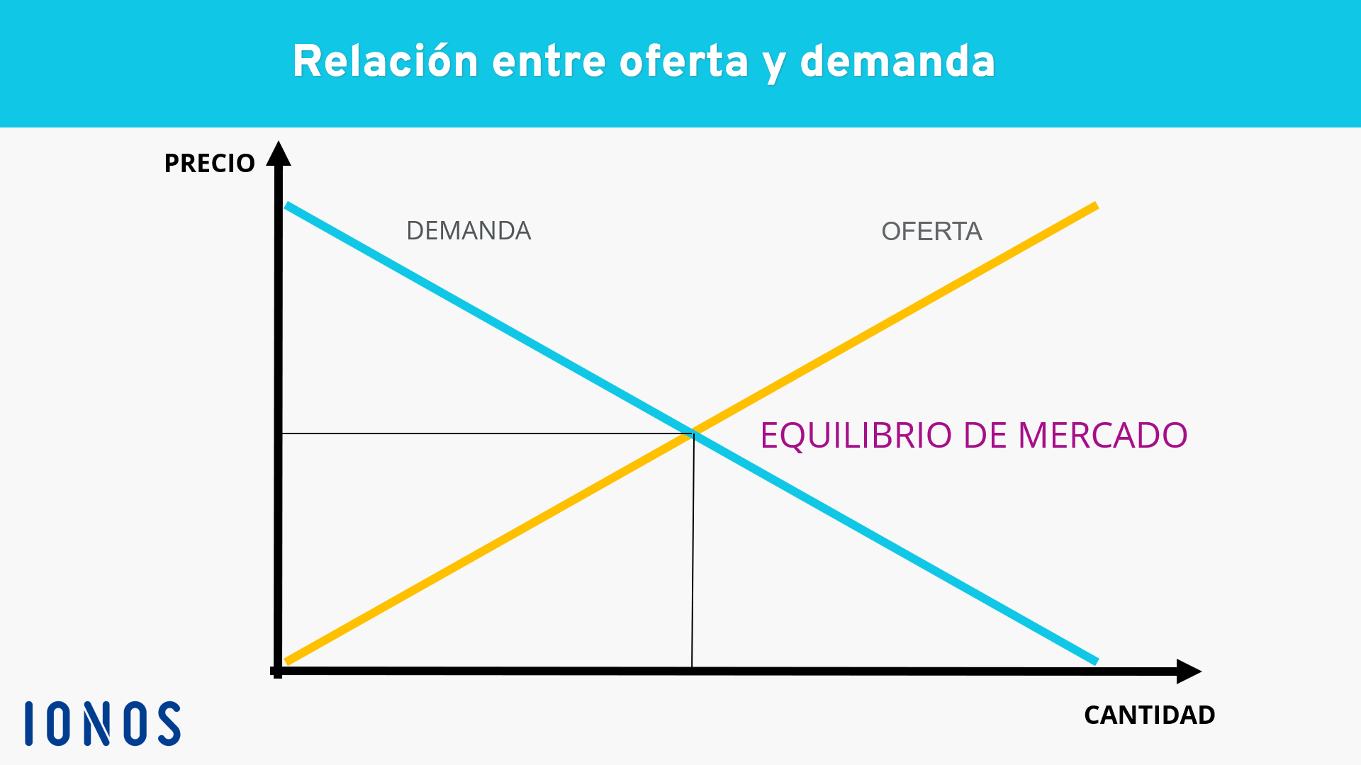Diagrama que muestra la relación entre la oferta y la demanda