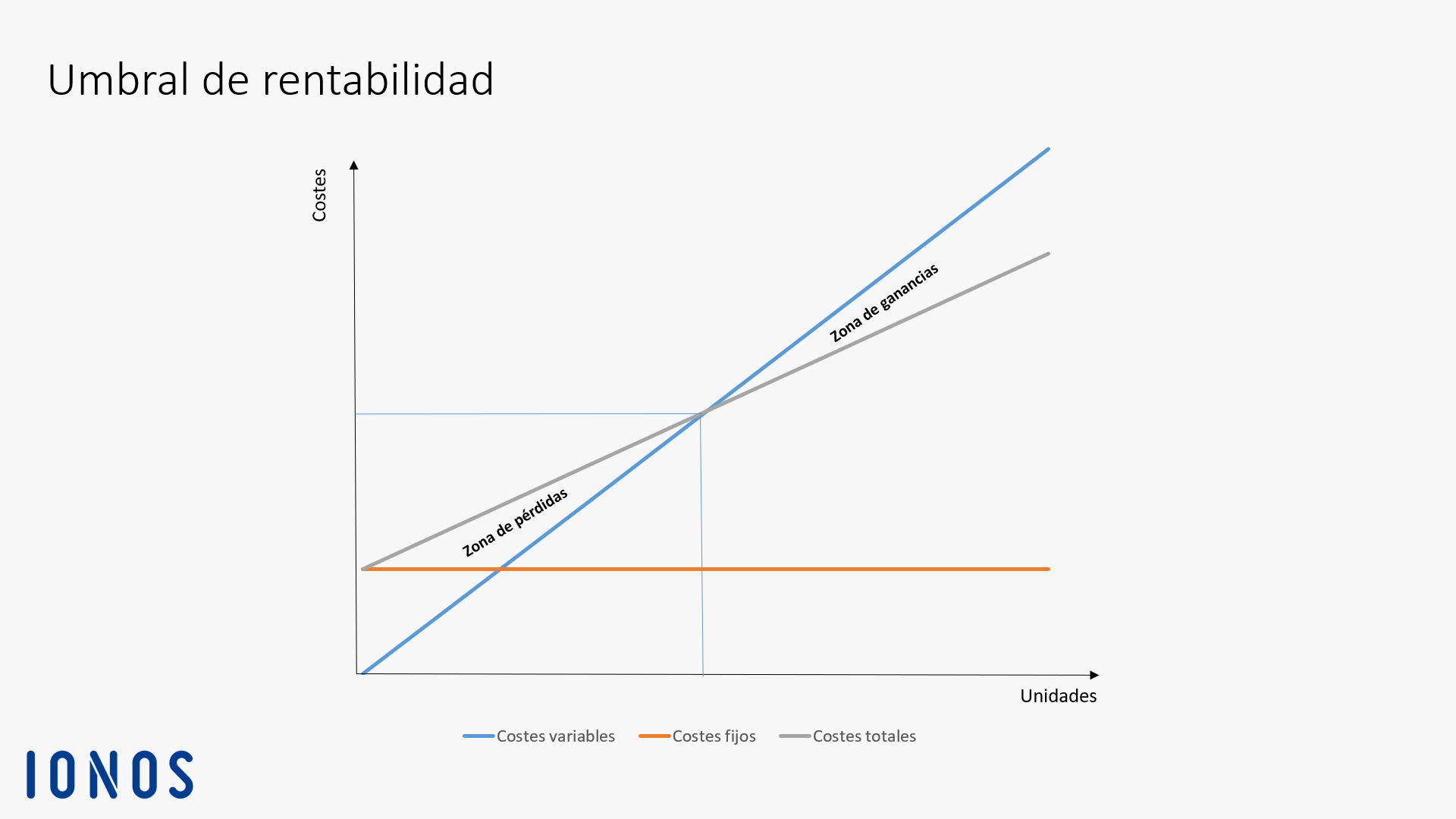 Representación gráfica del umbral de rentabilidad como punto de intersección de la curva de volumen de ventas y la curva de gastos totales