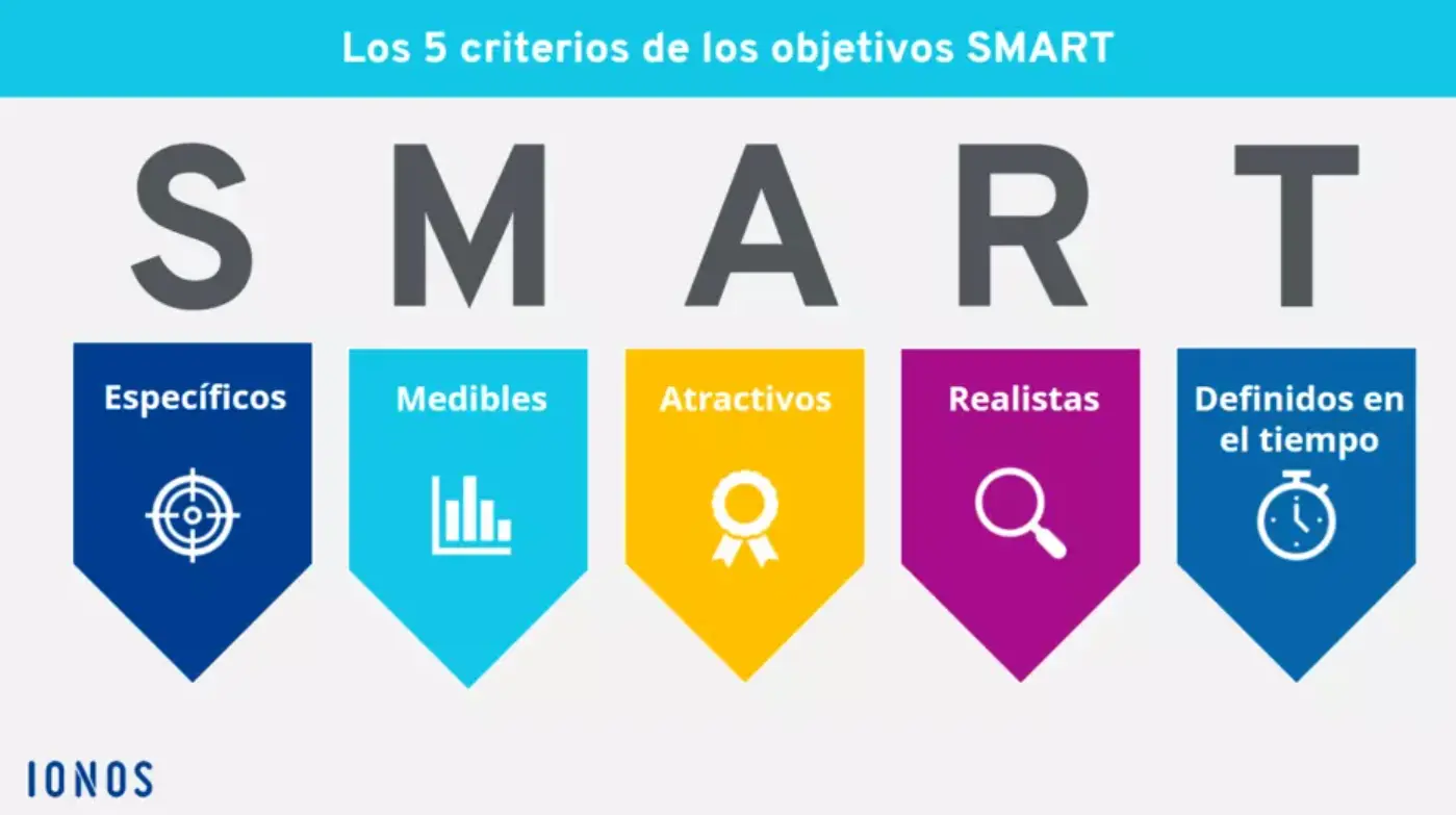 Imagen: Gr&aacute;fico que desglosa el acr&oacute;nimo SMART