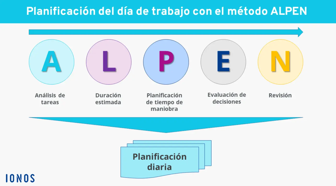 Imagen: Los cinco pasos del m&eacute;todo ALPEN