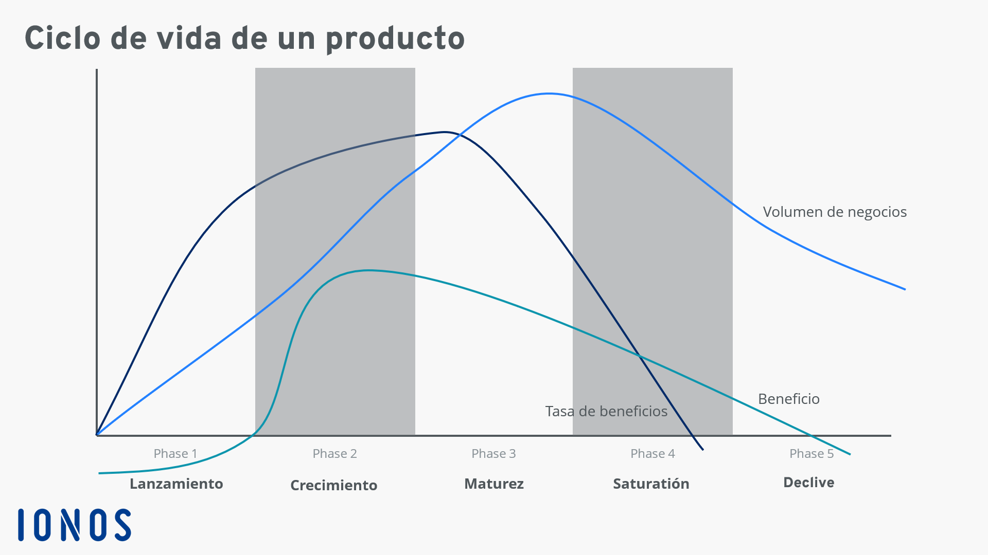 Gráfico del ciclo de vida de un producto.